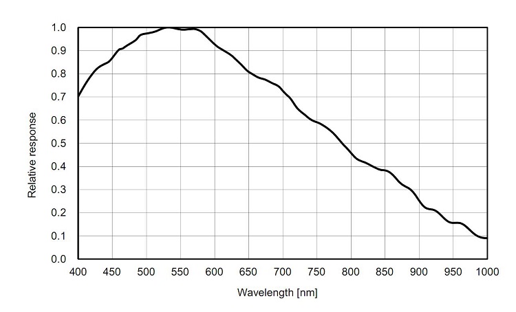 ZWO ASI183MM frequency sensitivity